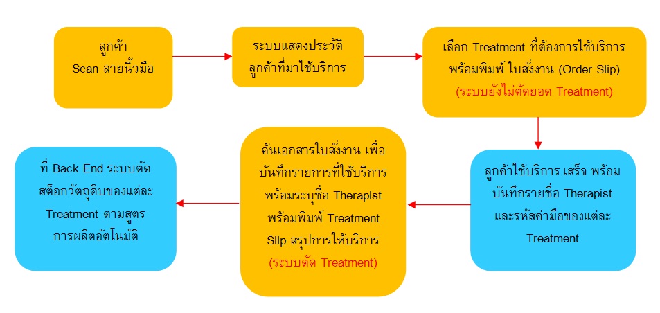 ระบบ POS คลินิกความงาม