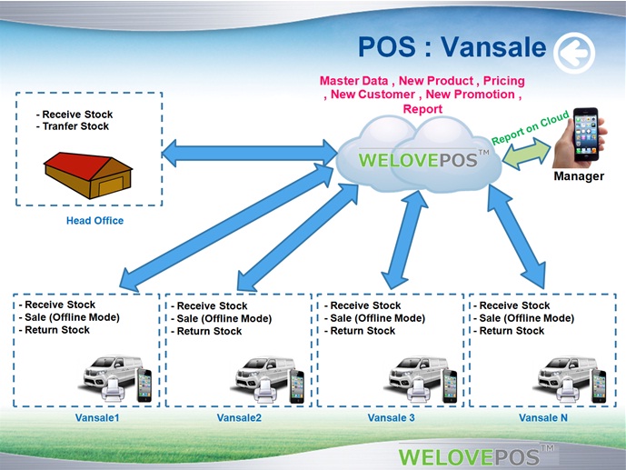 ระบบ POS Vansale